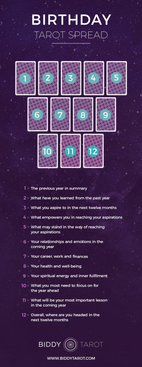 Birthday Tarot Spread: Easy Guide to a Meaningful Birthday Tarot Reading.