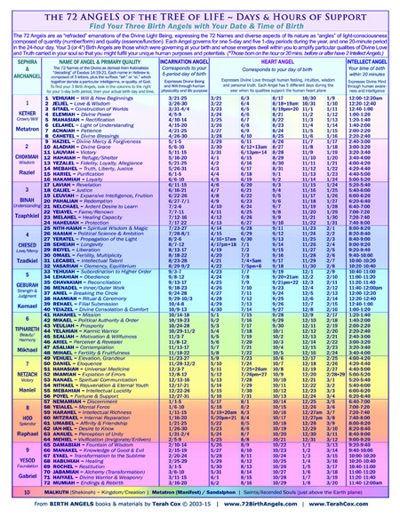 Find Your Angelic Guide: Get Started with a 72 Angels Calculator