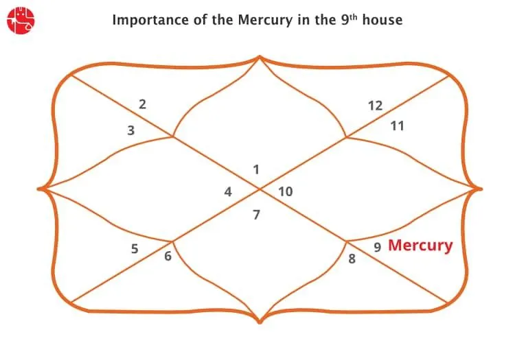What Does Mercury in Cancer in the 9th House Mean? Simple Guide for You!