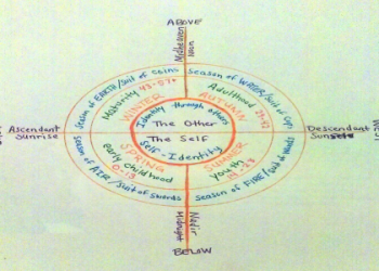 Easy Tips: Understanding the Sun Sextile Wheel of Fortune in Astrology