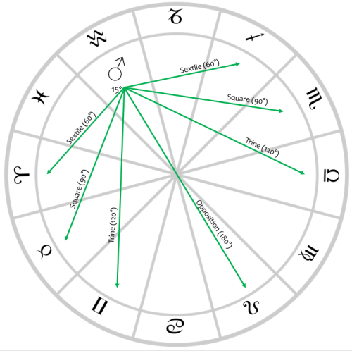 Easy Tips: Understanding the Sun Sextile Wheel of Fortune in Astrology