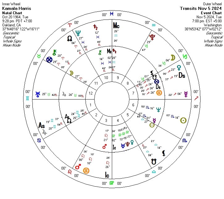 2024 Election Transits: How They Affect Donald Trumps Birth Chart?