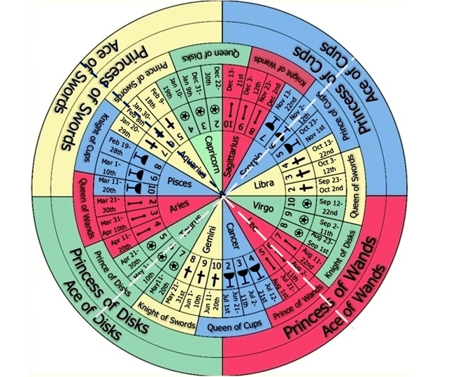 Thoth Tarot Court Cards Meanings(Simple Keywords Guide)