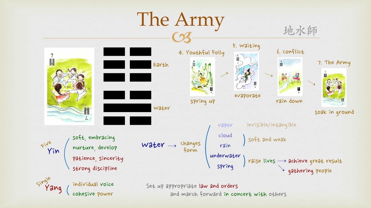 Unlock the Secrets of Hexagram 7: Easy Guide to I Chings The Army.