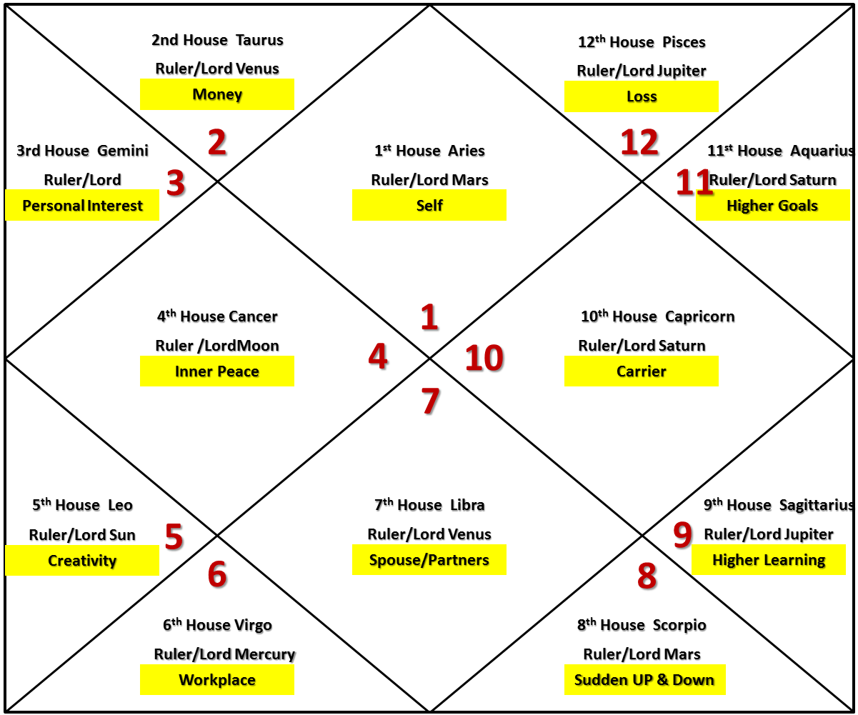 Hora Lagna Aries Pada 1 Meaning (Understand Your Birth Chart)
