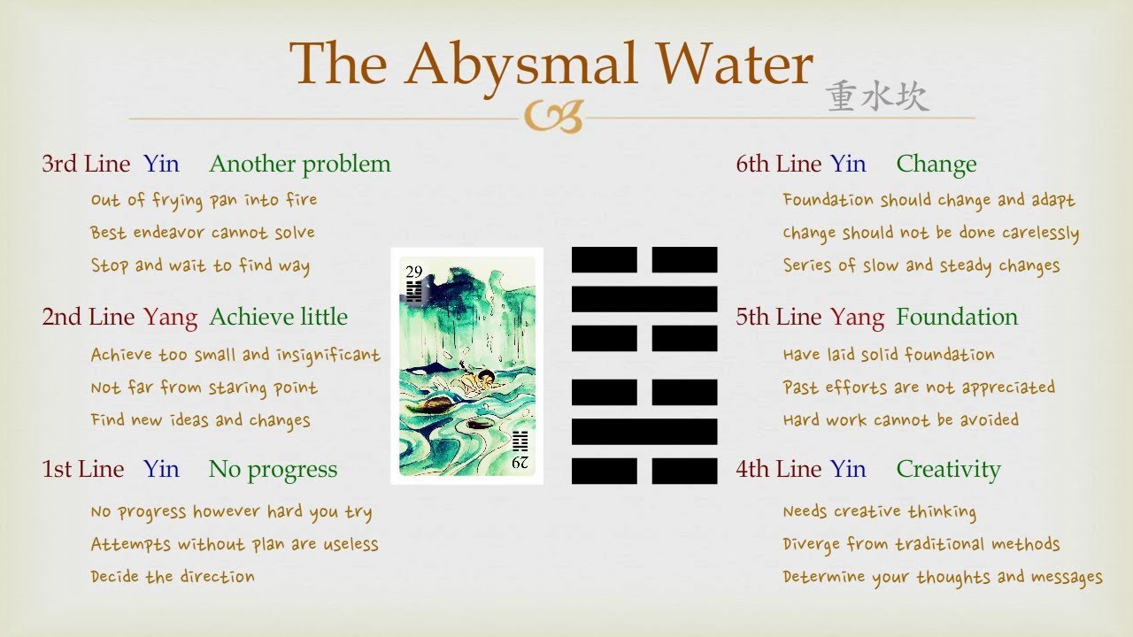 What is Hexagram 29 All About? Learn the Meaning of the Abysmal Water I Ching!