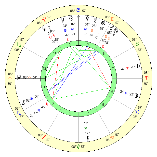 July 9 1947 Birthdays Zodiac: Whats Your Star Sign?