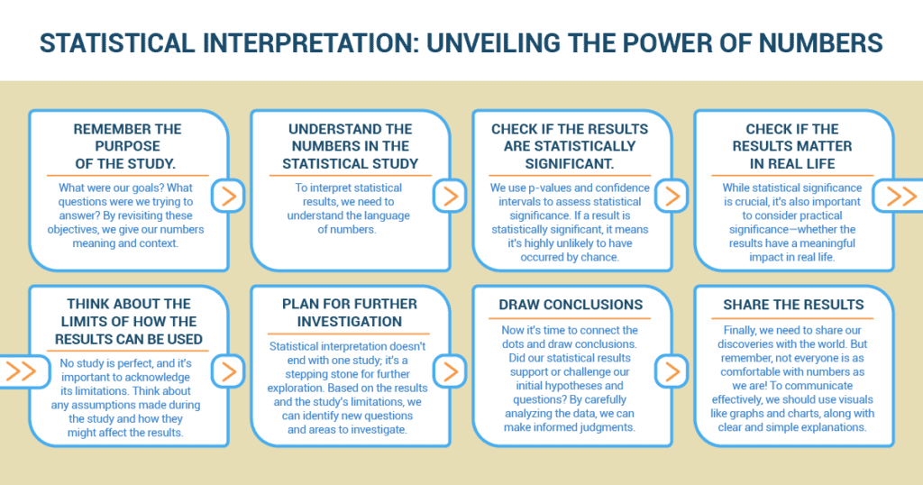 Learn to interpret: Understand the basic concept perfectly