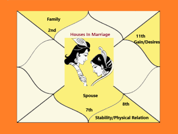 Marriage Astrology: 7th, 8th Houses role for happy married life?