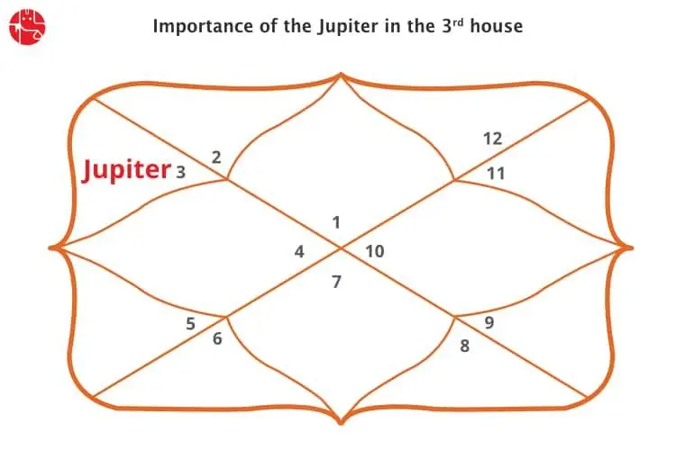 Jupiter in Third House: What Does It Mean for You? (Easy Guide)