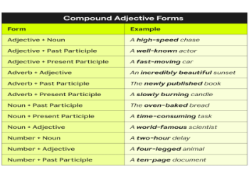 Learn About Compound Number of Name fast and easy.