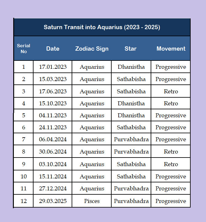 Understanding Sade Sati: Birth Rasi vs. Saturn Rasi in Different Phases.