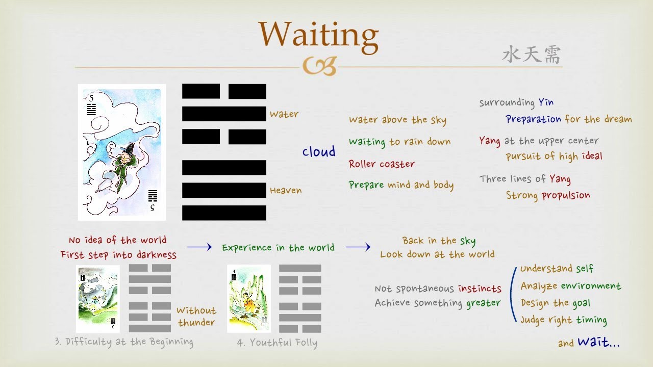 What Does Hexagram 5 Mean? Simple Guide to I Chings Waiting.
