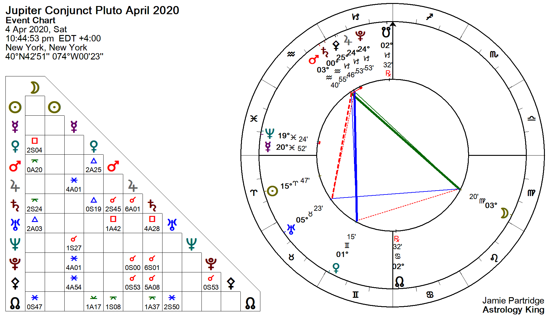 Transit Pluto Conjunct Natal Jupiter in 2nd House: Is This a Lucky or Difficult Transit?