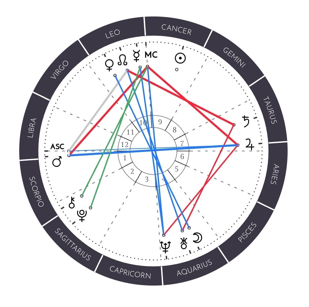 7th House in Saturn: What Does It Mean for Your Relationships?