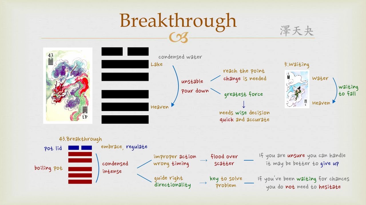 Understanding i ching 43: Breakthrough! (Easy Guide to Hexagram 43)