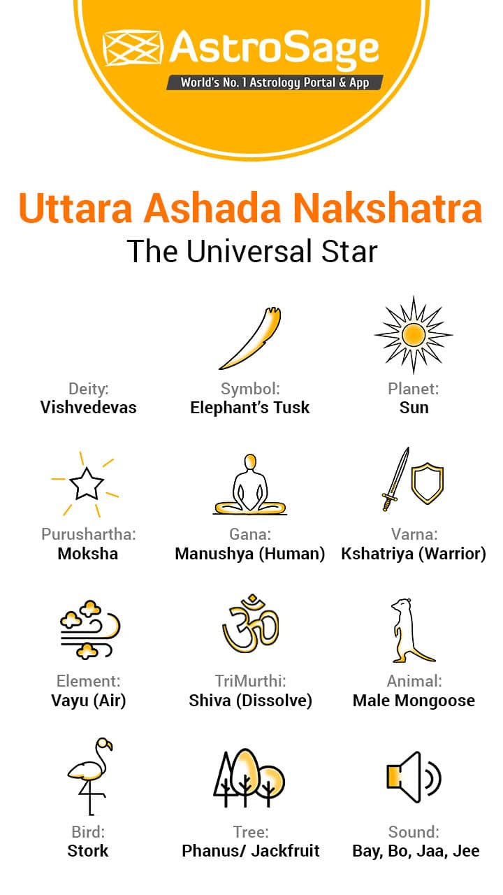 Is Uttarashadha Pada 1 Your Nakshatra? Check its complete description.