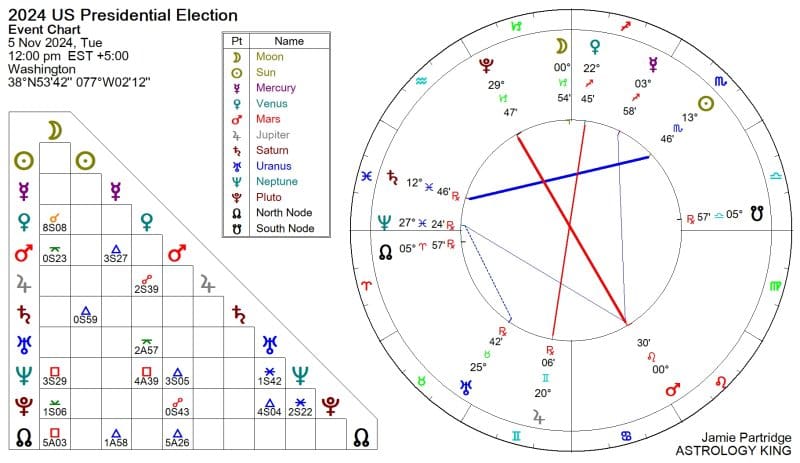 Decoding the us election 2024 astrology chart: What can november transits actually predict?