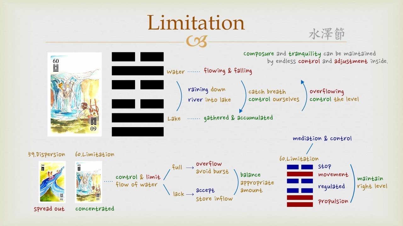 How do you interpret i ching 60? Follow these easy steps to apply its wisdom about necessary limits.