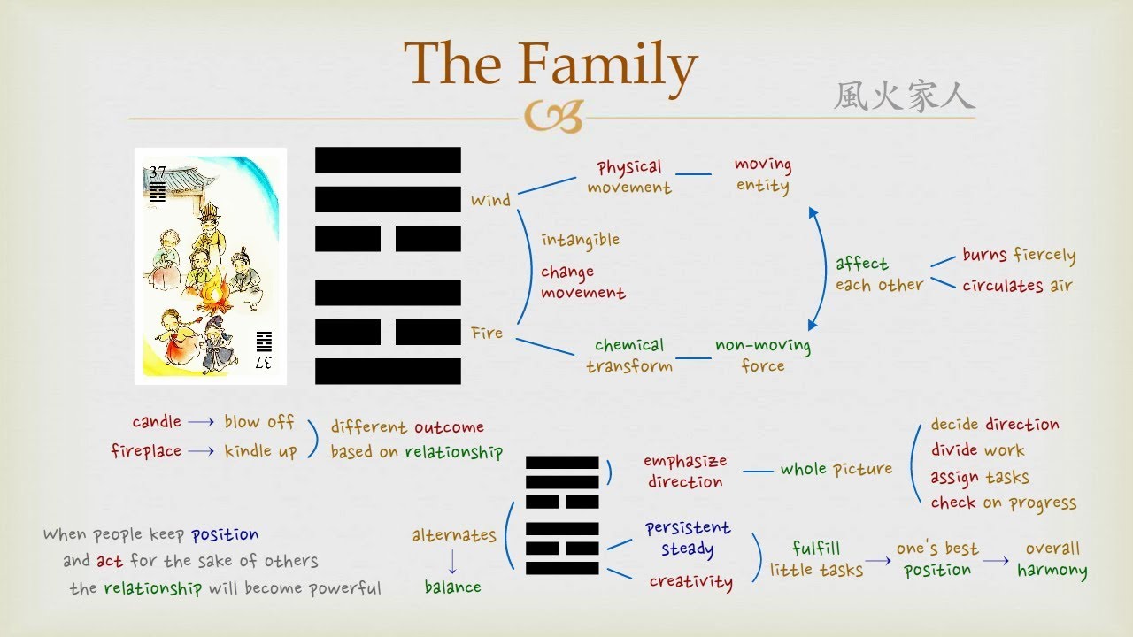 I Ching 37 Meaning: Simple Guide for Family & Home Life