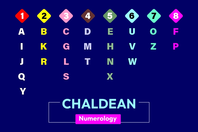 Free Chaldean Numerology Calculator: Get Your Reading Now!