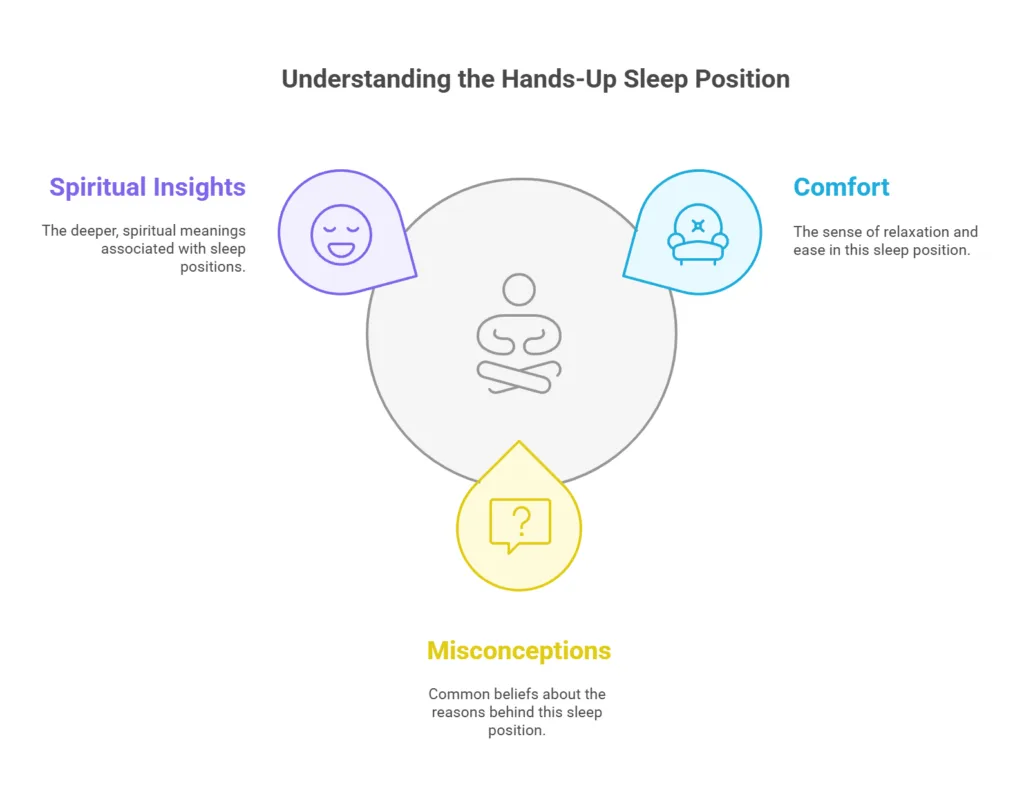 Deep dive into sleeping with hands above head spiritual meaning: Discover what your soul might be communicating overnight.