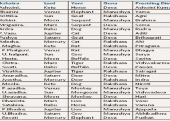 Is Uttarashadha Pada 1 Your Nakshatra? Check its complete description.