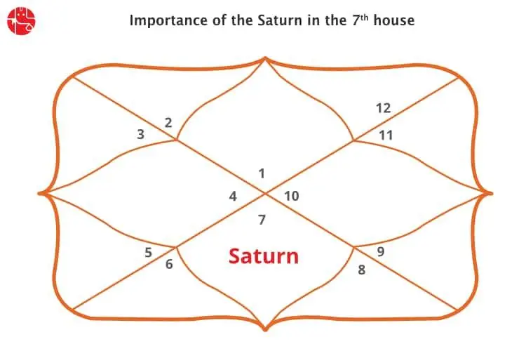 7th House in Saturn: What Does It Mean for Your Relationships?