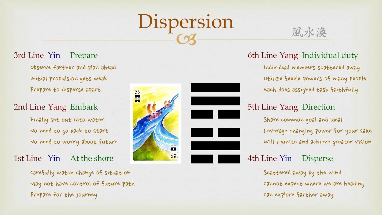 Unlock i ching 59: Discover the Secrets of Hexagram 59 (Easy Guide).