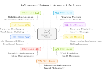 7th House Chiron: What It Means (Simple Astrology Guide)