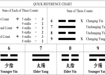Understanding I Ching 12: Easy Steps for You
