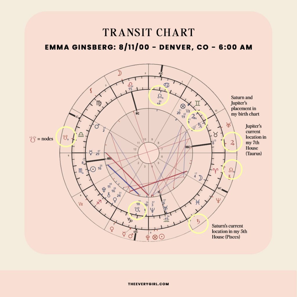 Transits for love: When is the best time? See your chart now.