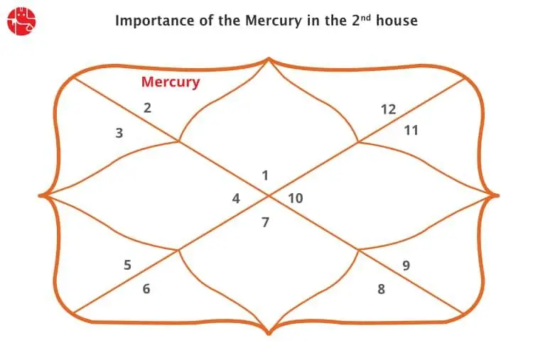 Got Mercury in the Second House in your birth chart? Understand its influence on your values and earning potential now.