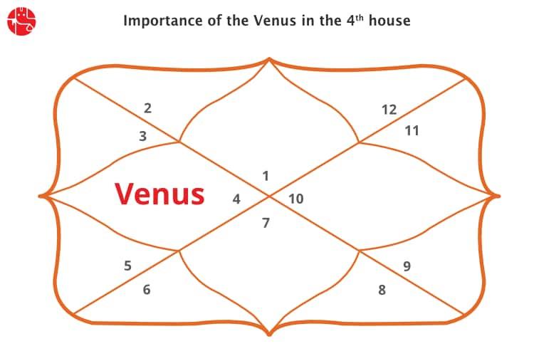 Venus 4th house in your astrology chart explored (Find out how this placement shapes your ideal home life).